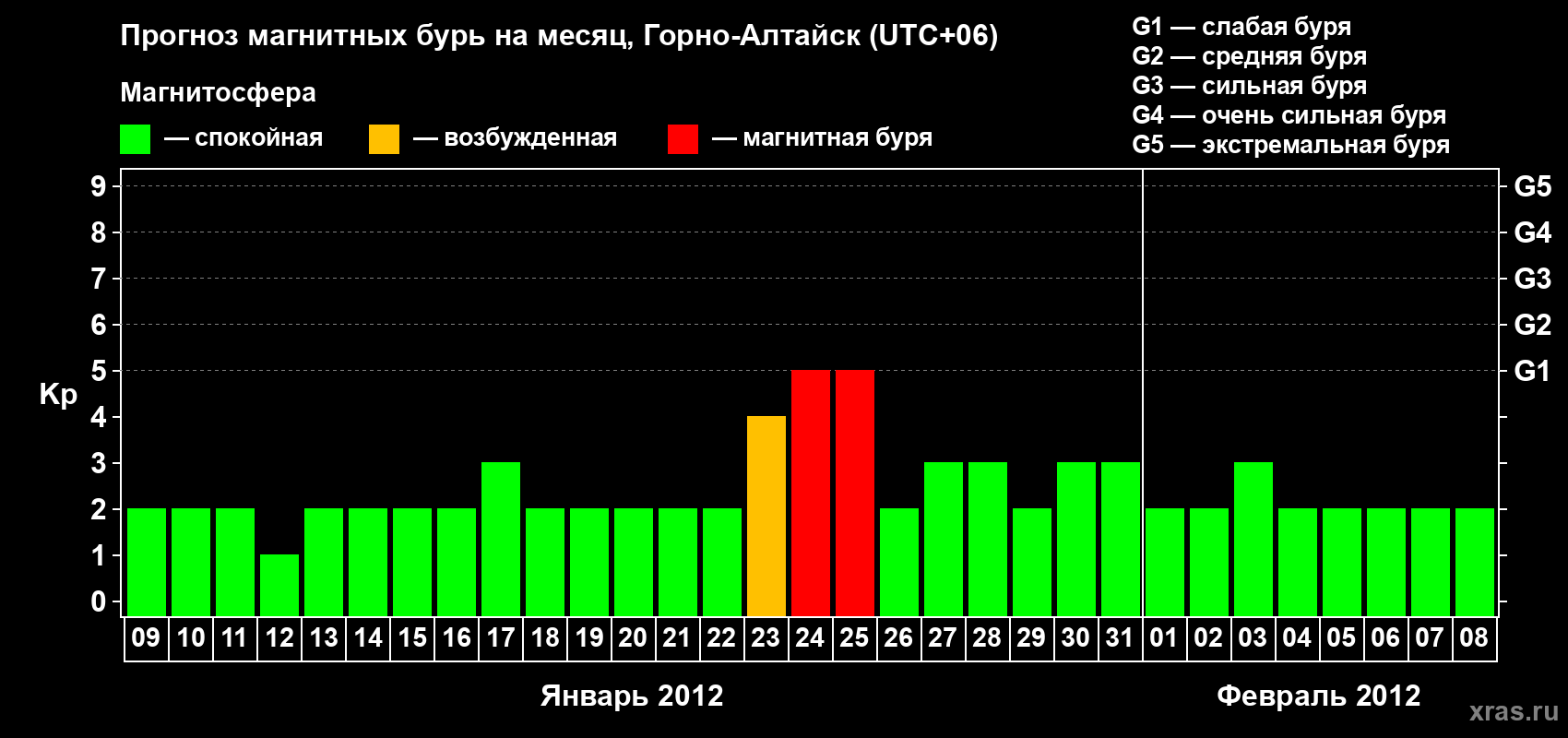 Прогноз максимального суточного геомагнитного индекса&nbsp;Kp на <b>1 месяц</b> (31 день) <b>с 09 января по 08 февраля 2012 г</b>