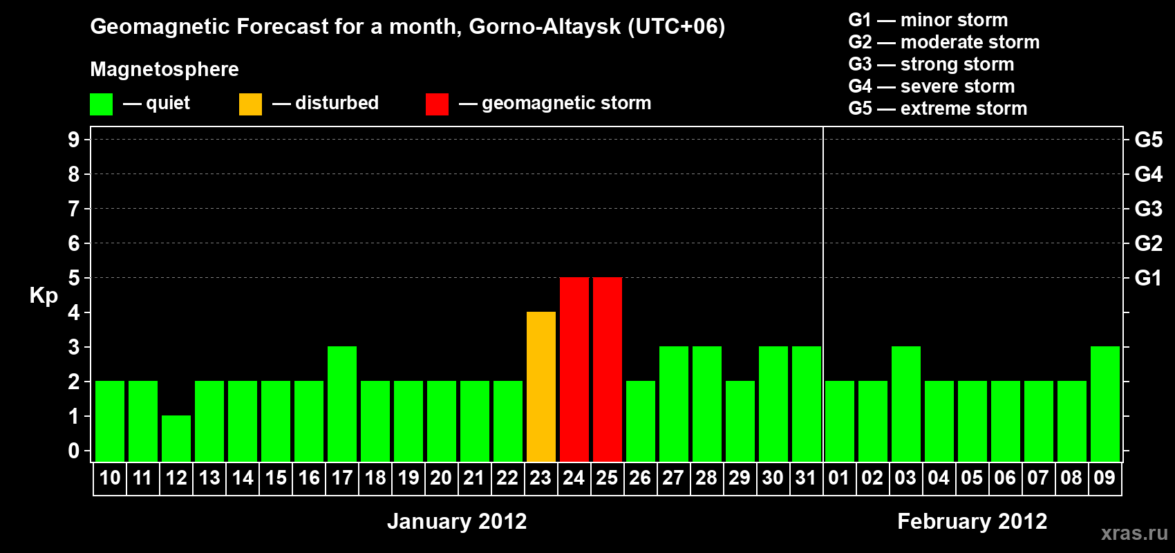 Forecast of the daily maximal value of geomagnetic index Kp for <b>1 month</b> (31 days) <b>from Jan 10, 2012 to Feb 09, 2012</b>