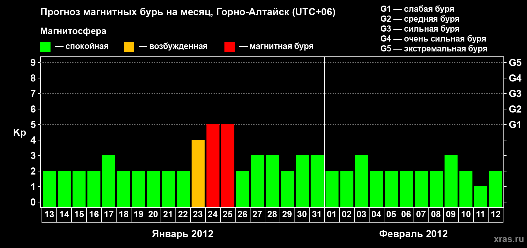 Прогноз максимального суточного геомагнитного индекса&nbsp;Kp на <b>1 месяц</b> (31 день) <b>с 13 января по 12 февраля 2012 г</b>