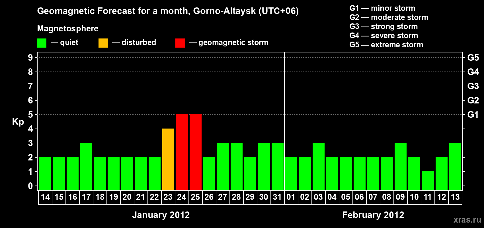 Forecast of the daily maximal value of geomagnetic index Kp for <b>1 month</b> (31 days) <b>from Jan 14, 2012 to Feb 13, 2012</b>