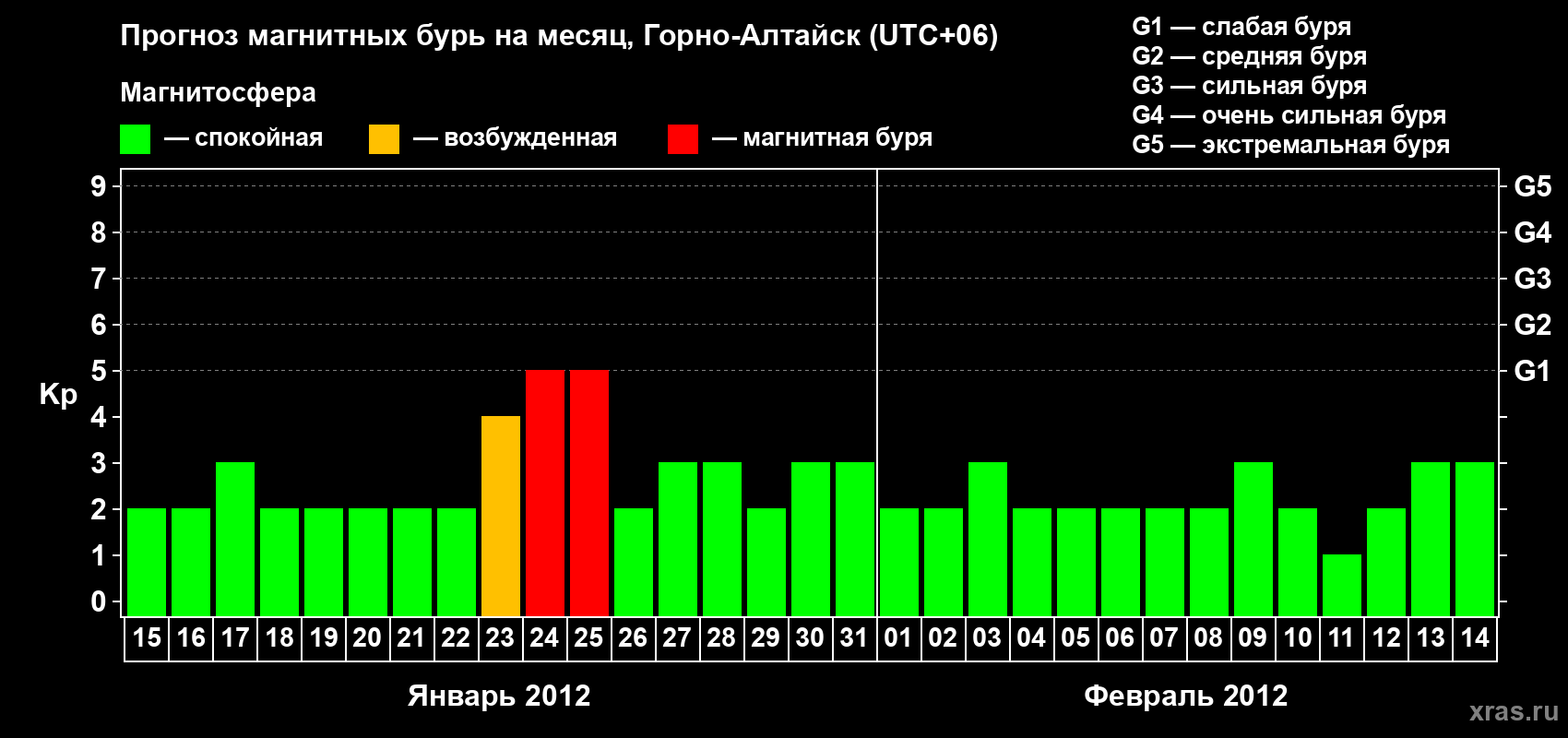 Прогноз максимального суточного геомагнитного индекса&nbsp;Kp на <b>1 месяц</b> (31 день) <b>с 15 января по 14 февраля 2012 г</b>