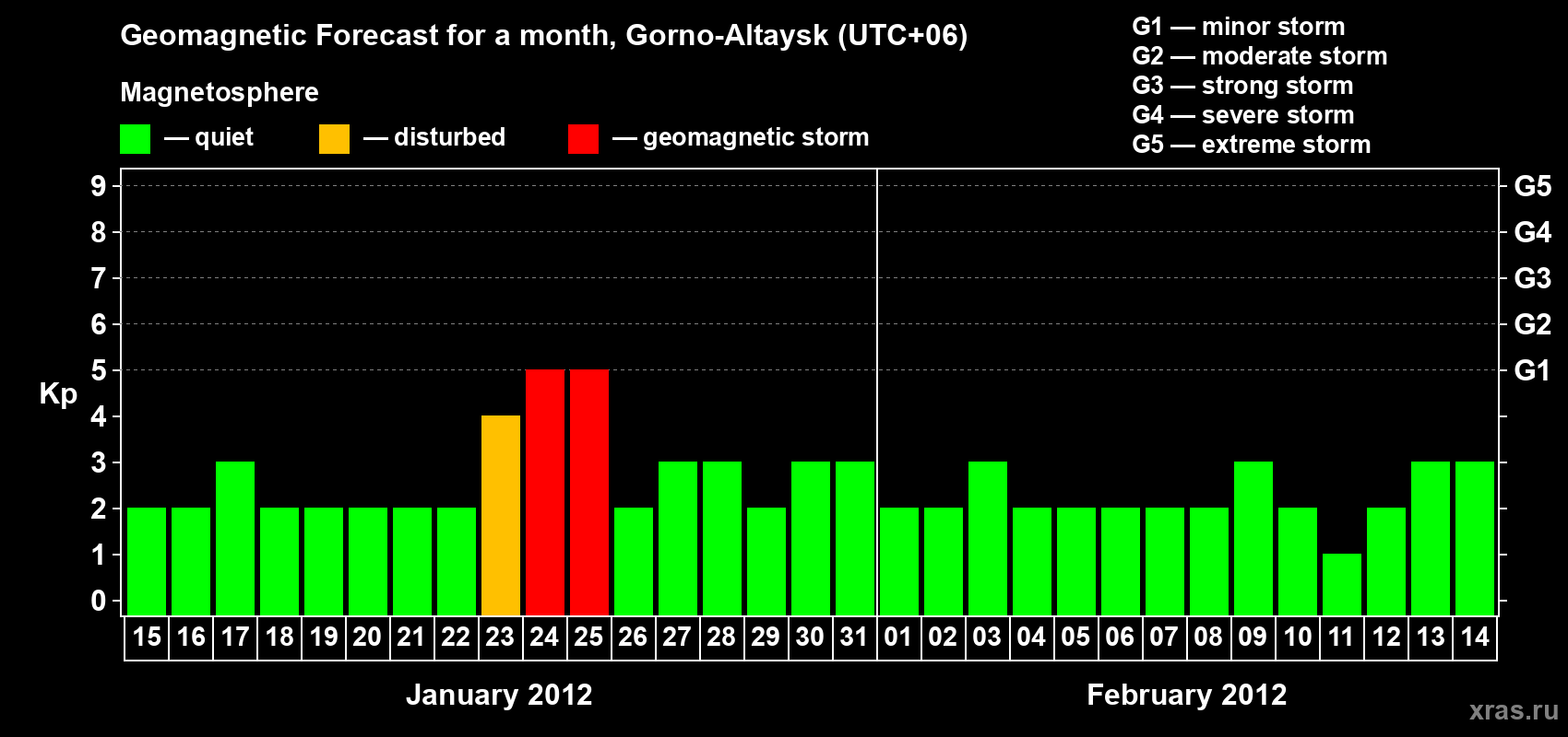 Forecast of the daily maximal value of geomagnetic index Kp for <b>1 month</b> (31 days) <b>from Jan 15, 2012 to Feb 14, 2012</b>