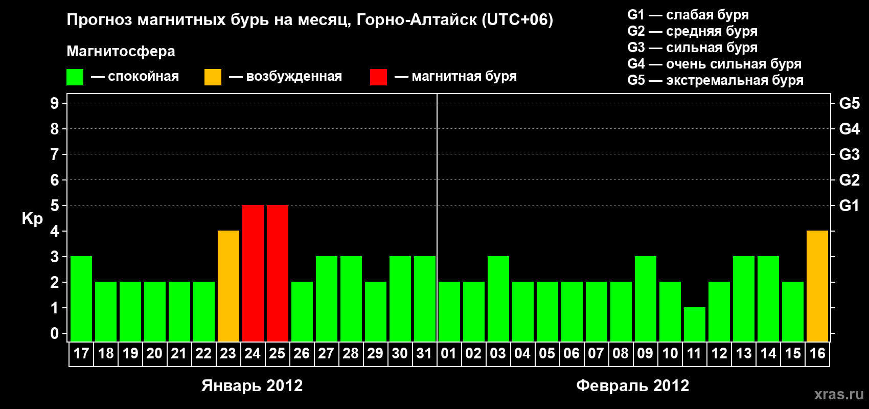 Прогноз максимального суточного геомагнитного индекса&nbsp;Kp на <b>1 месяц</b> (31 день) <b>с 17 января по 16 февраля 2012 г</b>