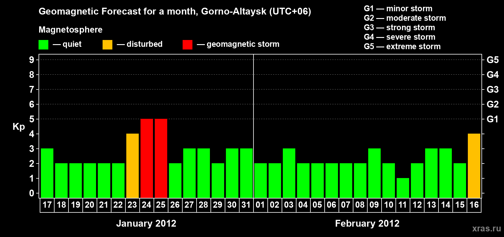Forecast of the daily maximal value of geomagnetic index Kp for <b>1 month</b> (31 days) <b>from Jan 17, 2012 to Feb 16, 2012</b>
