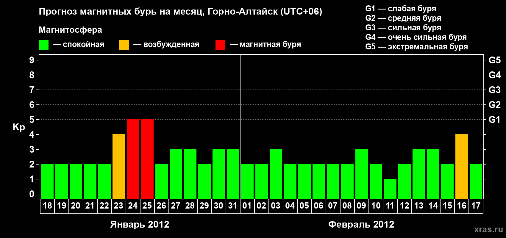 Прогноз максимального суточного геомагнитного индекса&nbsp;Kp на <b>1 месяц</b> (31 день) <b>с 18 января по 17 февраля 2012 г</b>