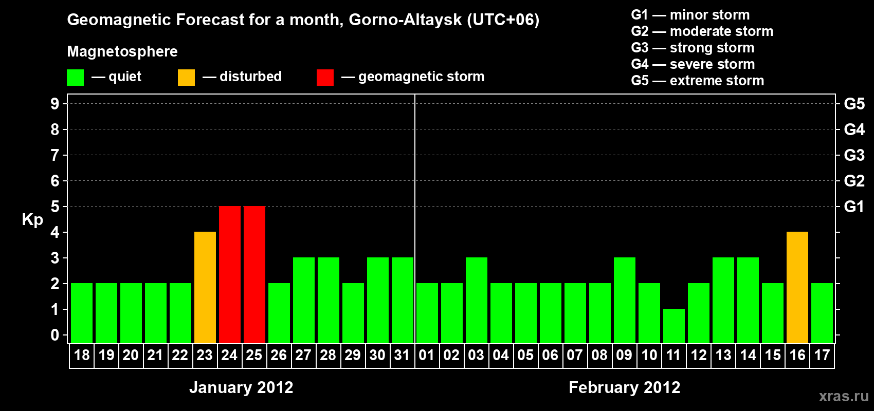 Forecast of the daily maximal value of geomagnetic index Kp for <b>1 month</b> (31 days) <b>from Jan 18, 2012 to Feb 17, 2012</b>