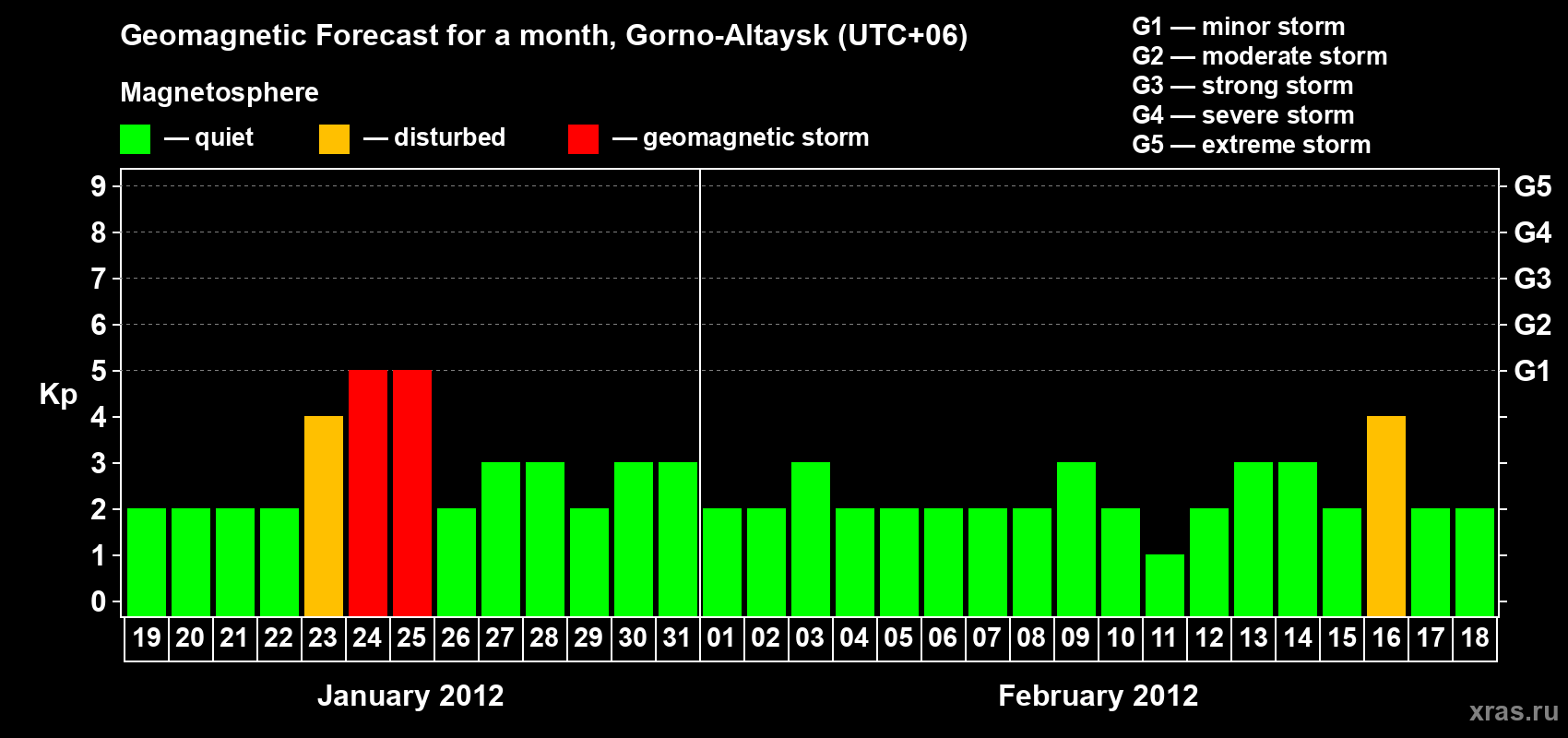 Forecast of the daily maximal value of geomagnetic index Kp for <b>1 month</b> (31 days) <b>from Jan 19, 2012 to Feb 18, 2012</b>