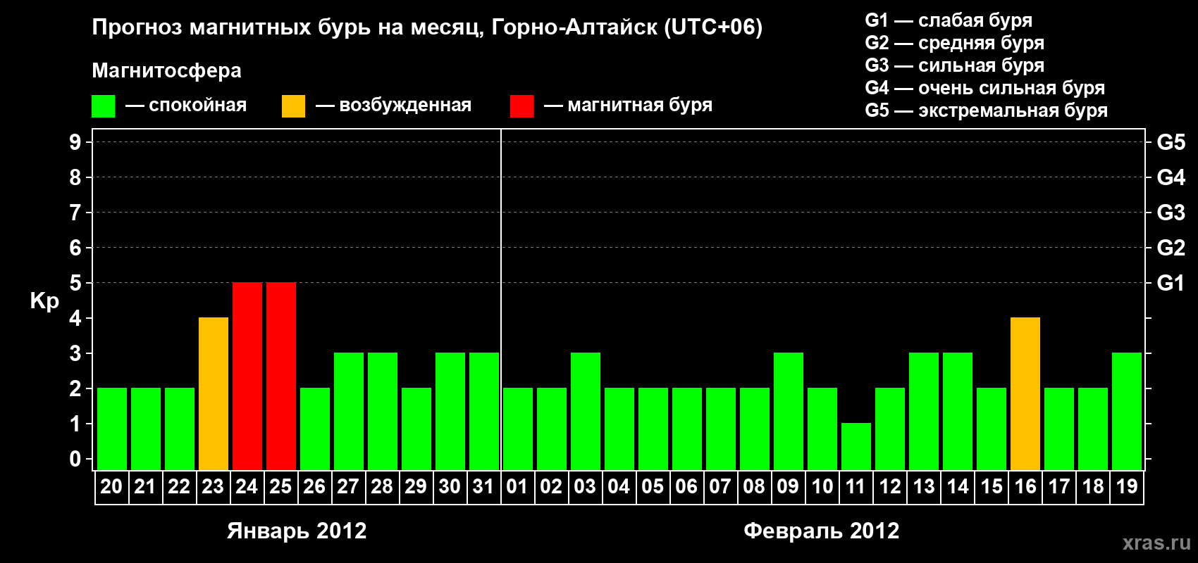 Прогноз максимального суточного геомагнитного индекса&nbsp;Kp на <b>1 месяц</b> (31 день) <b>с 20 января по 19 февраля 2012 г</b>