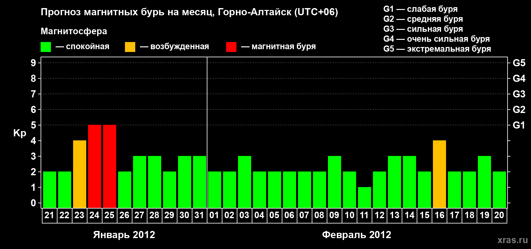 Прогноз максимального суточного геомагнитного индекса&nbsp;Kp на <b>1 месяц</b> (31 день) <b>с 21 января по 20 февраля 2012 г</b>