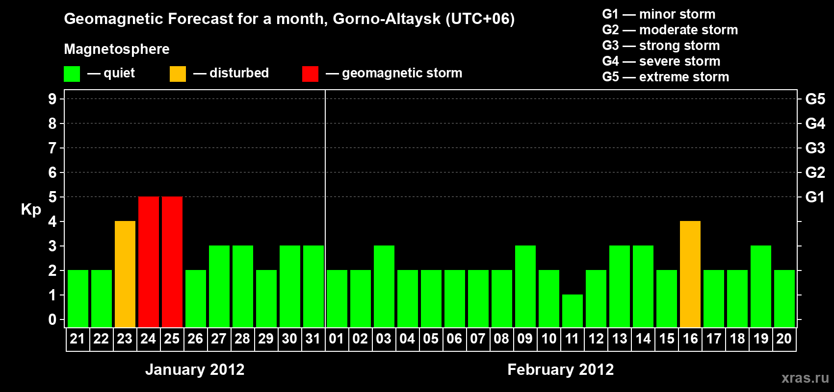 Forecast of the daily maximal value of geomagnetic index Kp for <b>1 month</b> (31 days) <b>from Jan 21, 2012 to Feb 20, 2012</b>
