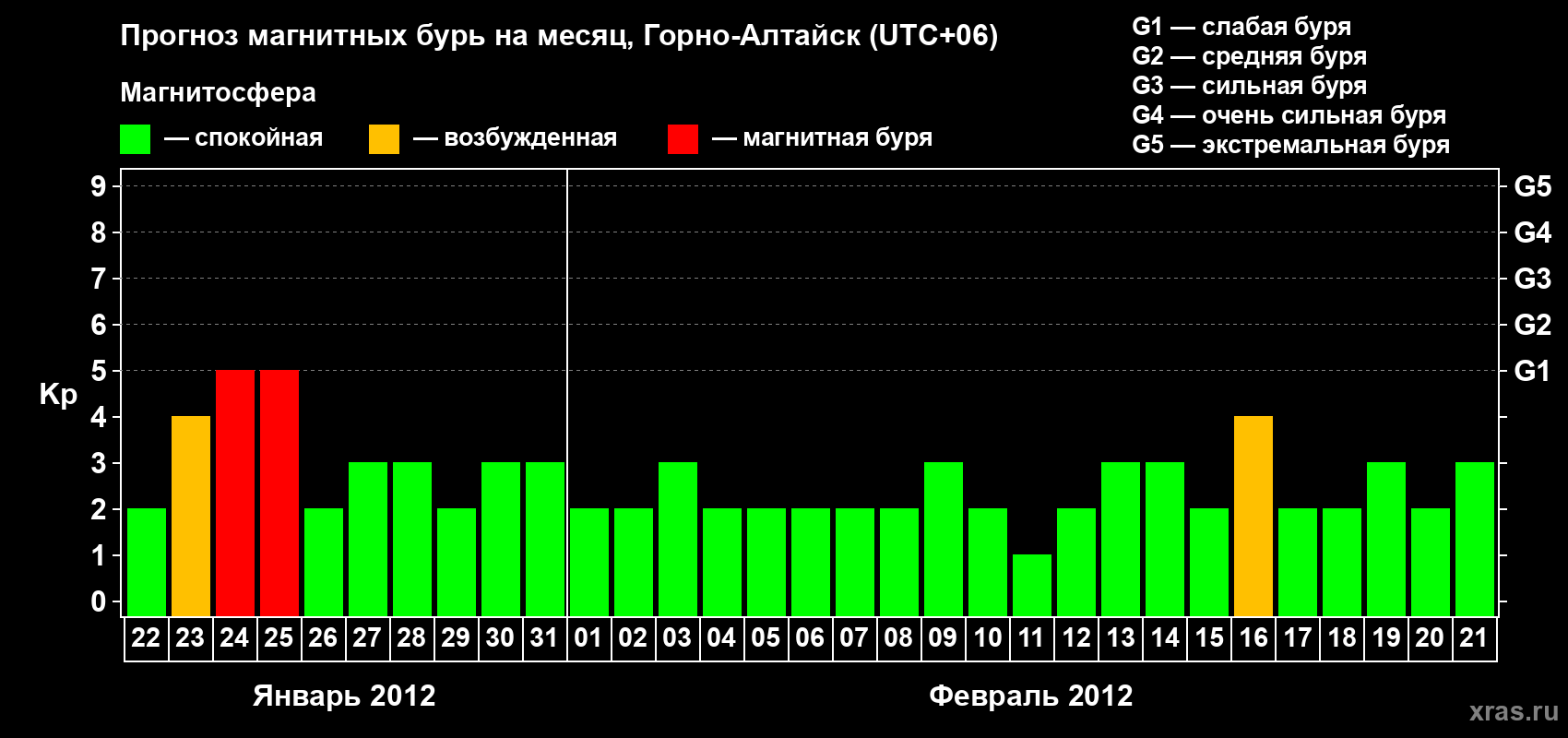 Прогноз максимального суточного геомагнитного индекса&nbsp;Kp на <b>1 месяц</b> (31 день) <b>с 22 января по 21 февраля 2012 г</b>