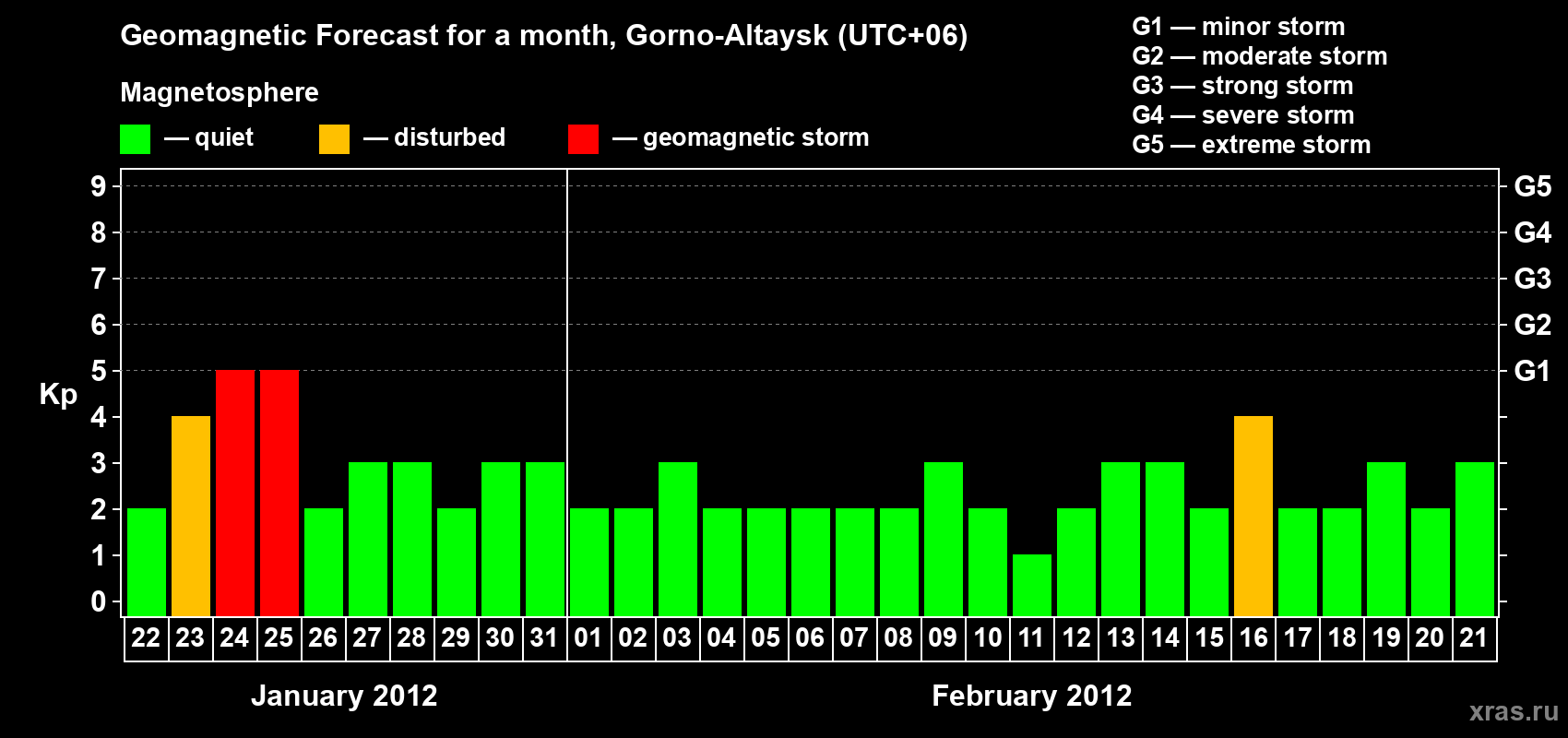 Forecast of the daily maximal value of geomagnetic index Kp for <b>1 month</b> (31 days) <b>from Jan 22, 2012 to Feb 21, 2012</b>