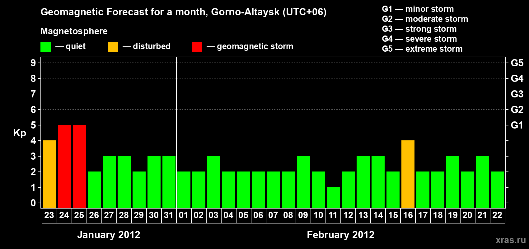 Forecast of the daily maximal value of geomagnetic index Kp for <b>1 month</b> (31 days) <b>from Jan 23, 2012 to Feb 22, 2012</b>