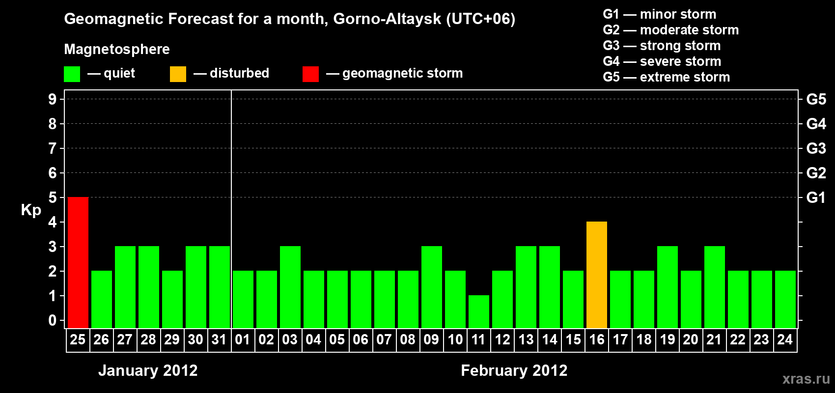 Forecast of the daily maximal value of geomagnetic index Kp for <b>1 month</b> (31 days) <b>from Jan 25, 2012 to Feb 24, 2012</b>