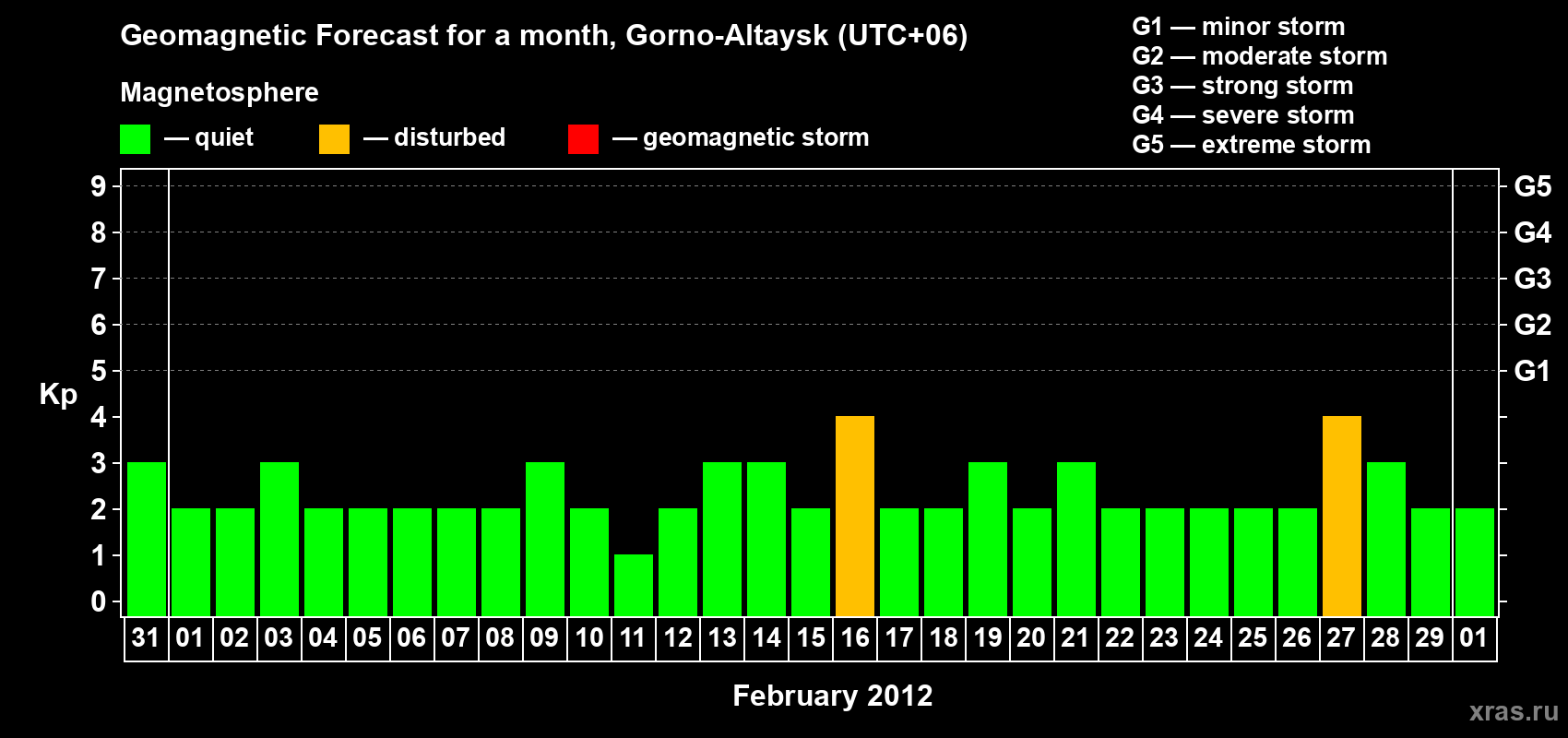 Forecast of the daily maximal value of geomagnetic index&nbsp;Kp for <b>1 month</b> (31 days) <b>from Jan 31, 2012 to Mar 01, 2012</b>