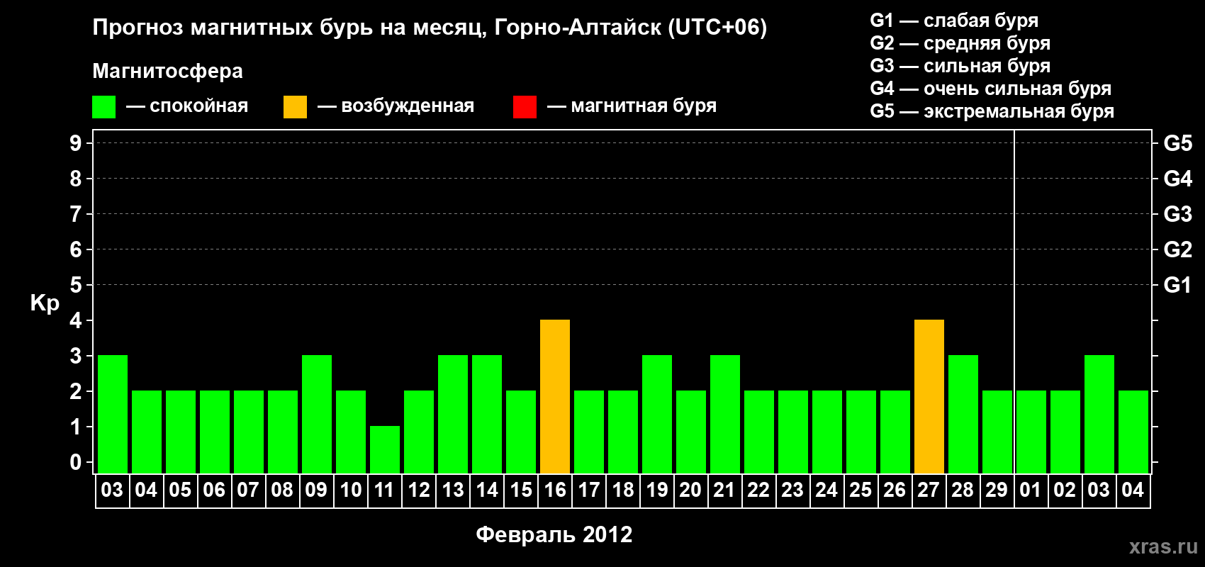 Прогноз максимального суточного геомагнитного индекса Kp на <b>1 месяц</b> (31 день) <b>с 03 февраля по 04 марта 2012 г</b>