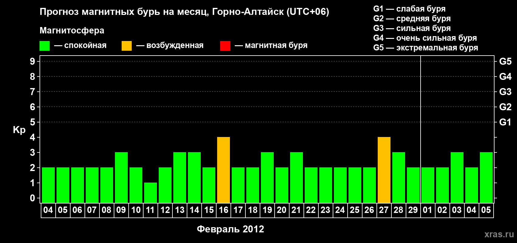 Прогноз максимального суточного геомагнитного индекса Kp на <b>1 месяц</b> (31 день) <b>с 04 февраля по 05 марта 2012 г</b>