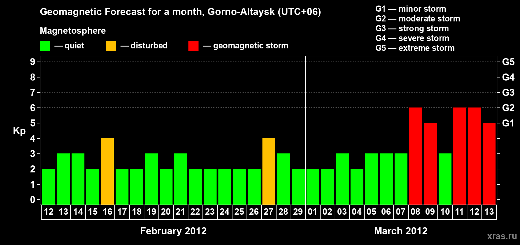 Forecast of the daily maximal value of geomagnetic index&nbsp;Kp for <b>1 month</b> (31 days) <b>from Feb 12, 2012 to Mar 13, 2012</b>