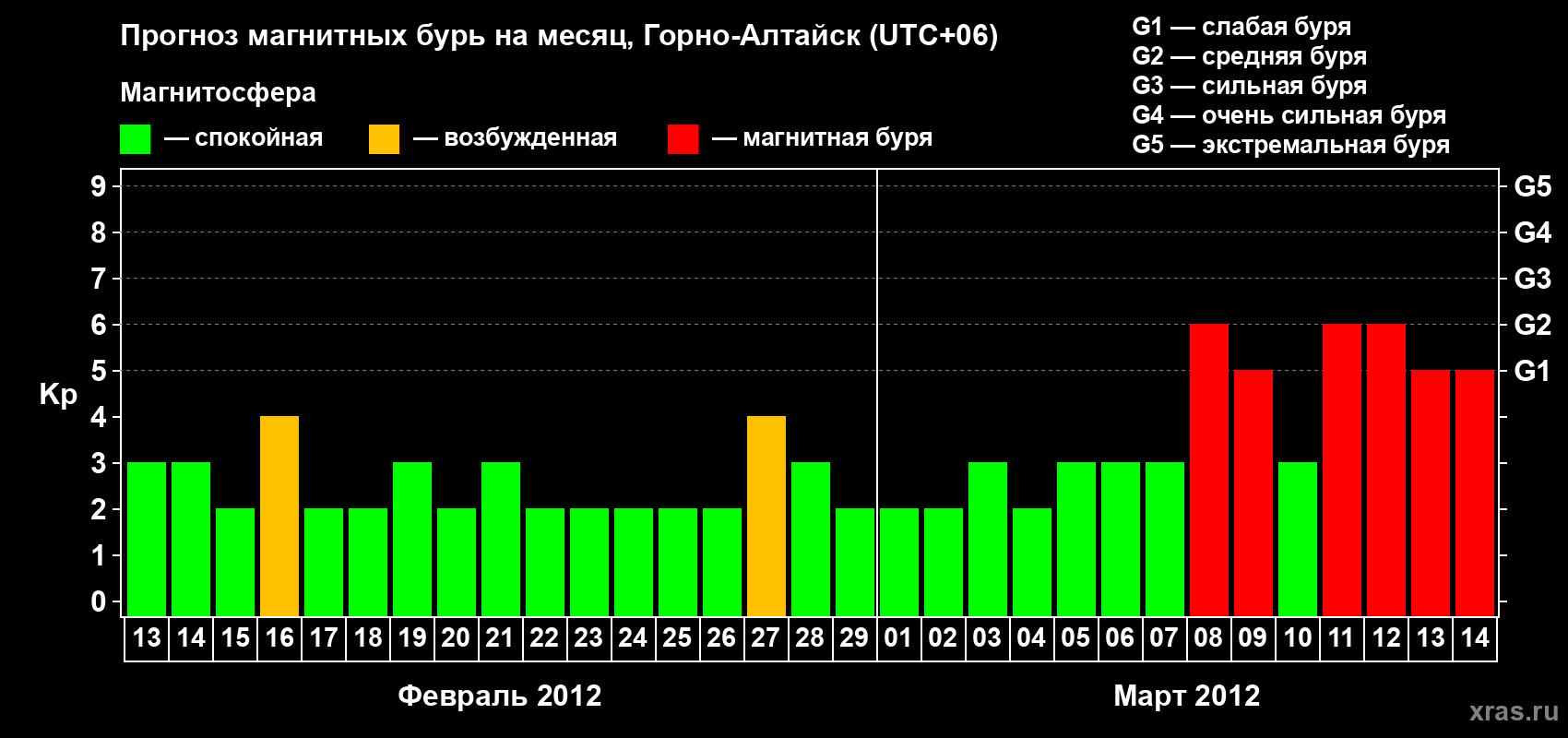 Прогноз максимального суточного геомагнитного индекса Kp на <b>1 месяц</b> (31 день) <b>с 13 февраля по 14 марта 2012 г</b>