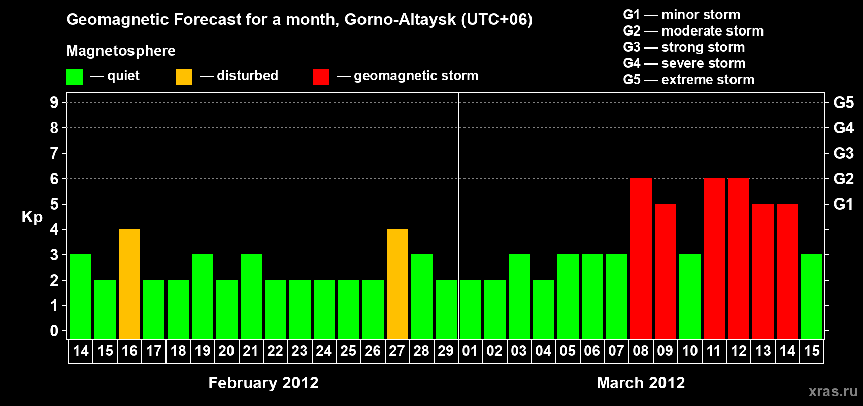 Forecast of the daily maximal value of geomagnetic index&nbsp;Kp for <b>1 month</b> (31 days) <b>from Feb 14, 2012 to Mar 15, 2012</b>