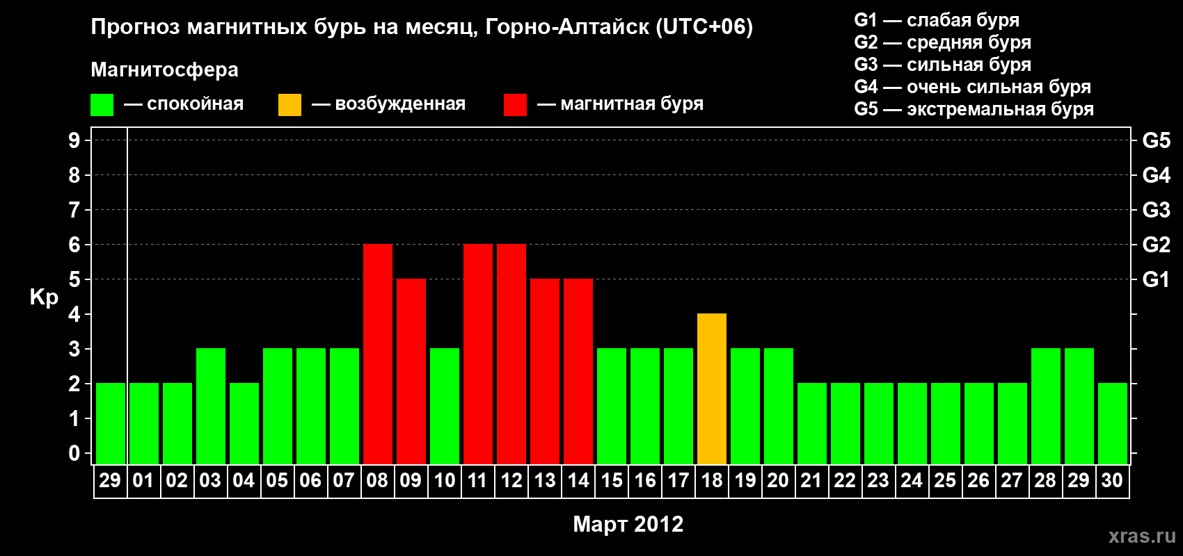 Прогноз максимального суточного геомагнитного индекса Kp на <b>1 месяц</b> (31 день) <b>с 29 февраля по 30 марта 2012 г</b>