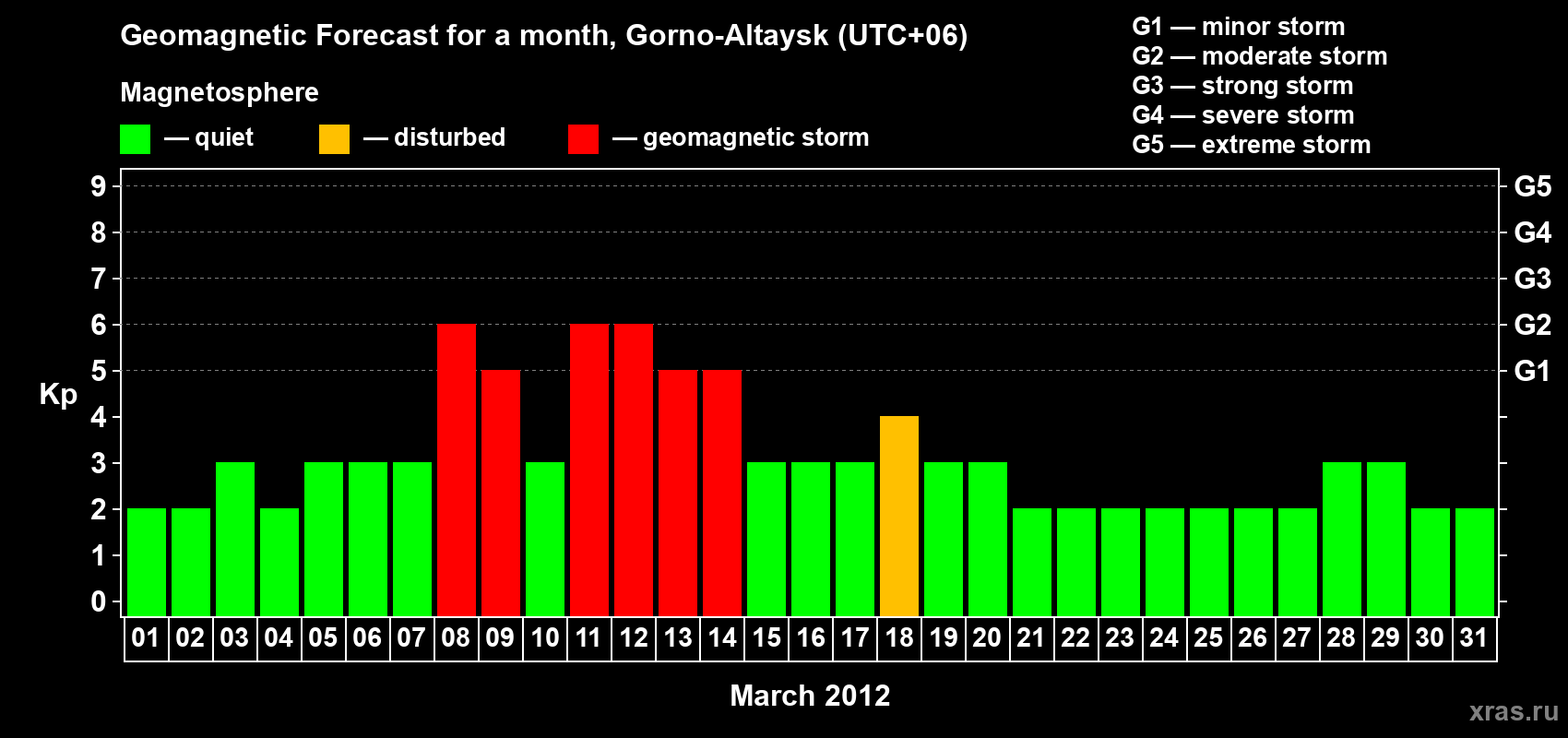 Forecast of the daily maximal value of geomagnetic index Kp for <b>1 month</b> (31 days) <b>from Mar 01, 2012 to Mar 31, 2012</b>
