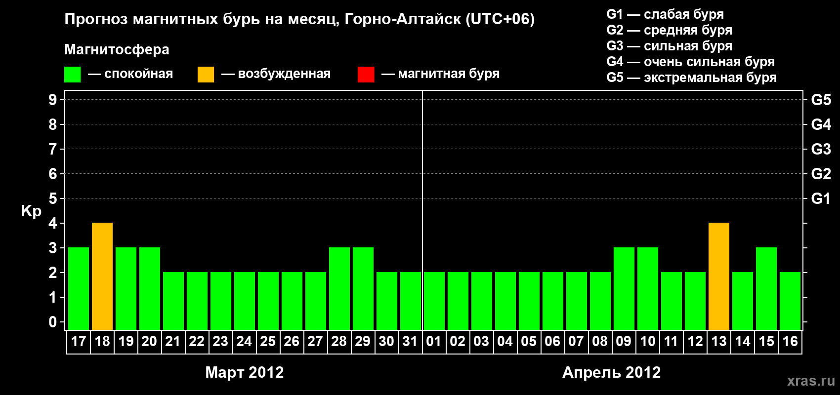 Прогноз максимального суточного геомагнитного индекса Kp на <b>1 месяц</b> (31 день) <b>с 17 марта по 16 апреля 2012 г</b>