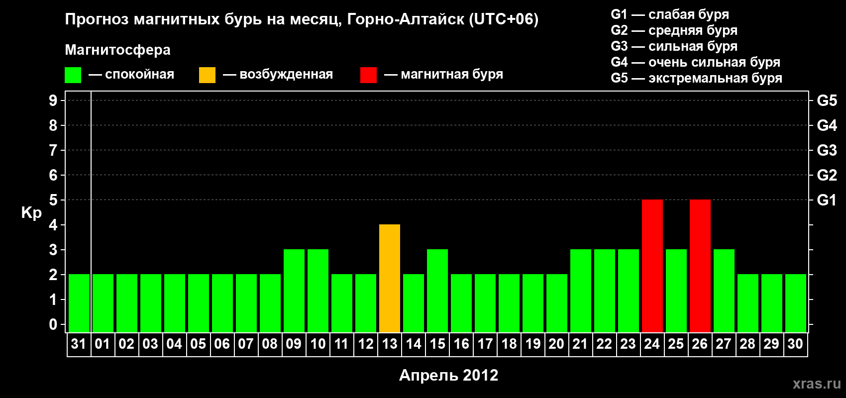 Прогноз максимального суточного геомагнитного индекса&nbsp;Kp на <b>1 месяц</b> (31 день) <b>с 31 марта по 30 апреля 2012 г</b>