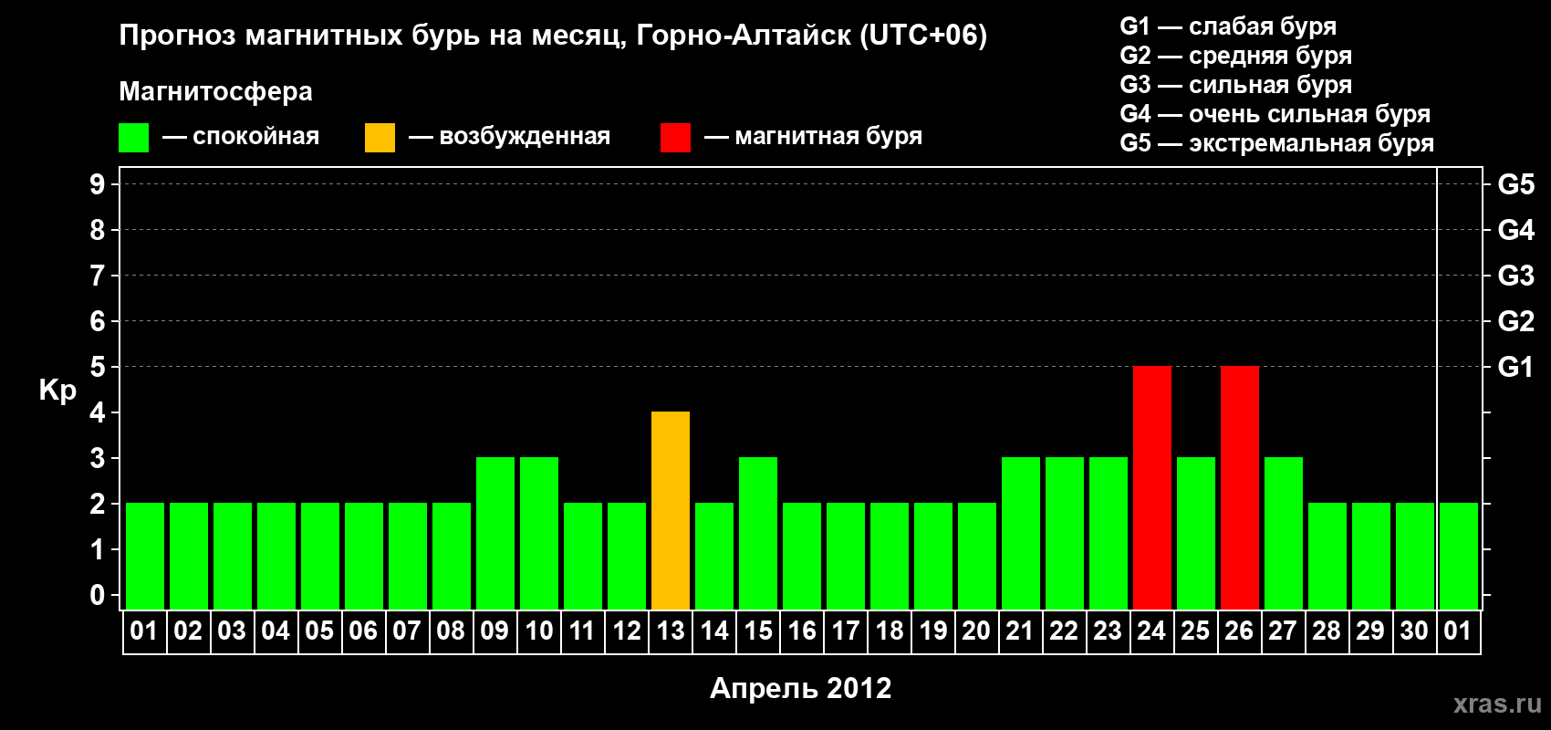 Прогноз максимального суточного геомагнитного индекса Kp на <b>1 месяц</b> (31 день) <b>с 01 апреля по 01 мая 2012 г</b>