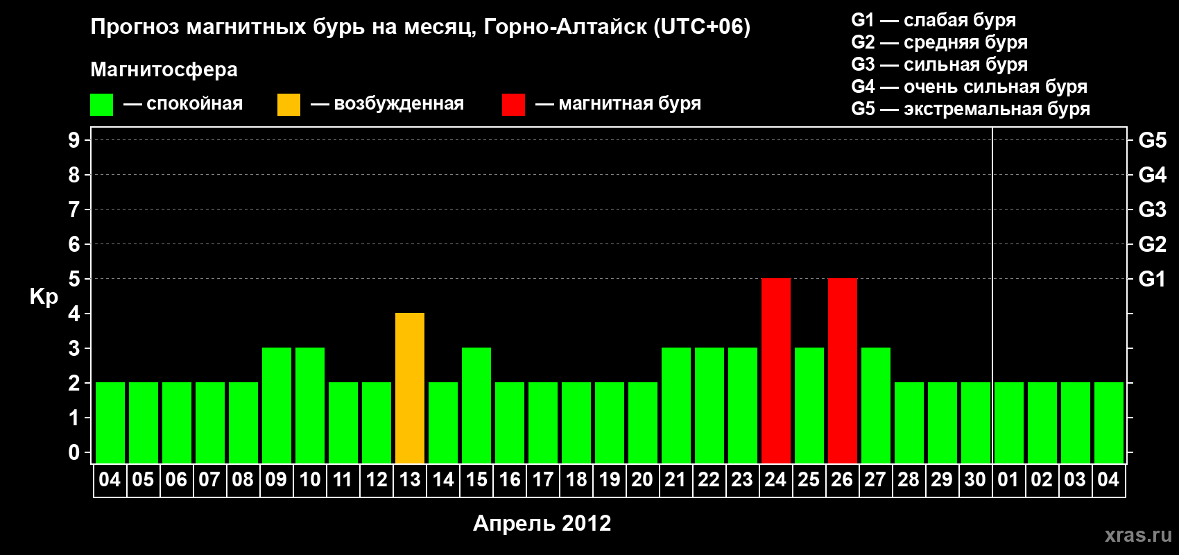 Прогноз максимального суточного геомагнитного индекса&nbsp;Kp на <b>1 месяц</b> (31 день) <b>с 04 апреля по 04 мая 2012 г</b>