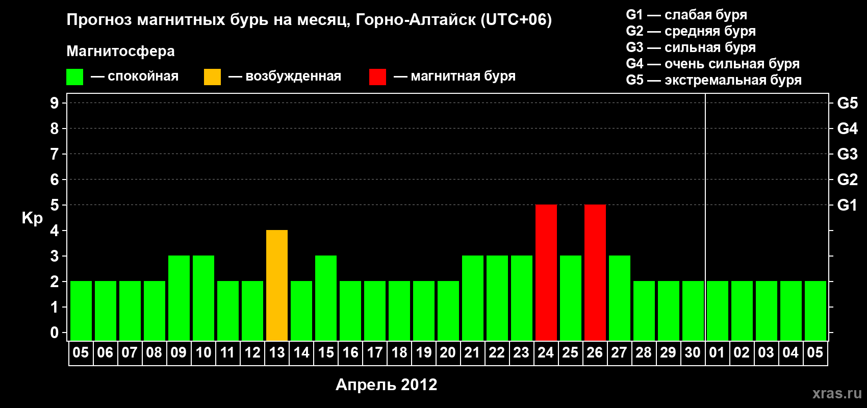 Прогноз максимального суточного геомагнитного индекса&nbsp;Kp на <b>1 месяц</b> (31 день) <b>с 05 апреля по 05 мая 2012 г</b>