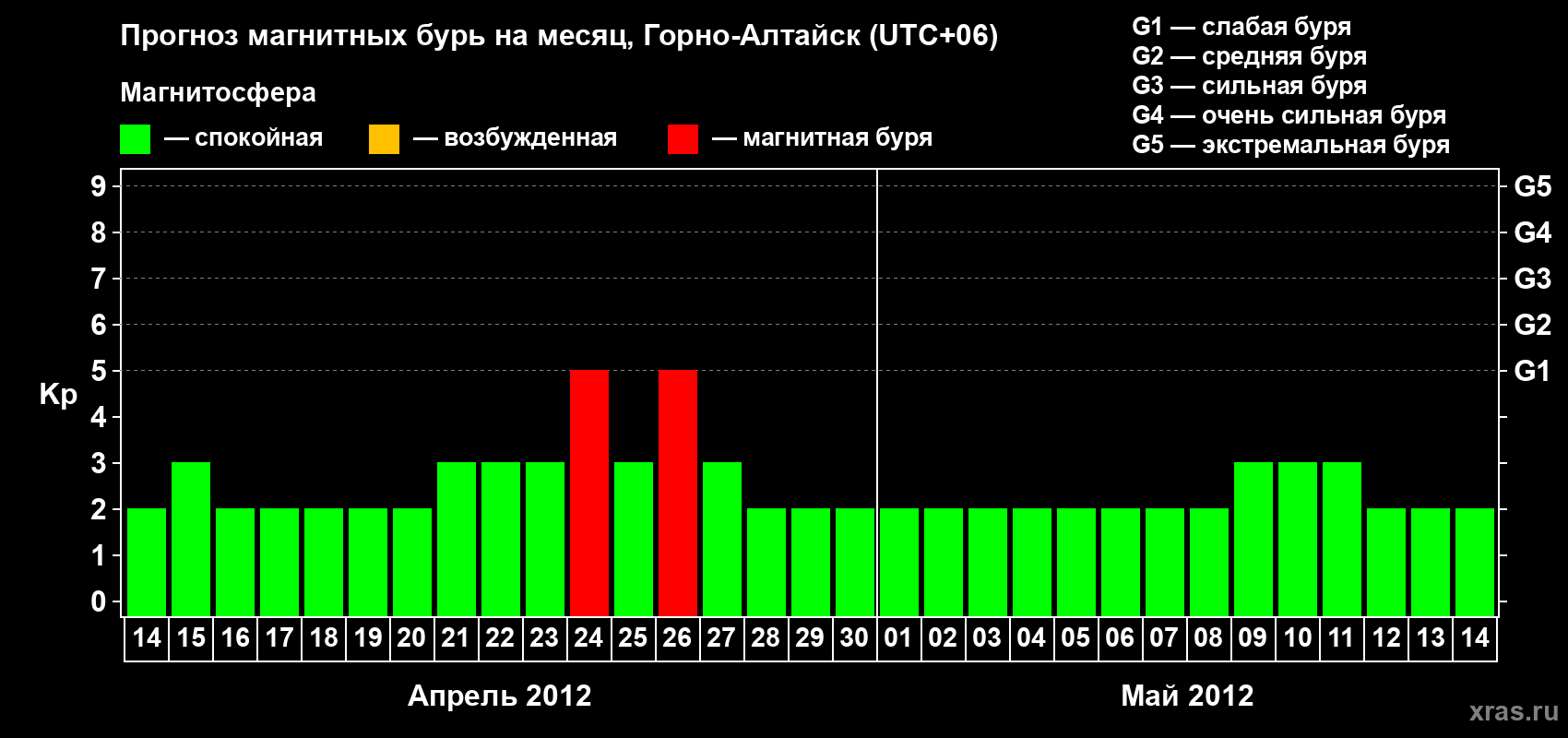 Прогноз максимального суточного геомагнитного индекса&nbsp;Kp на <b>1 месяц</b> (31 день) <b>с 14 апреля по 14 мая 2012 г</b>