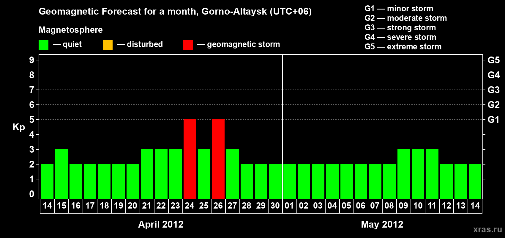 Forecast of the daily maximal value of geomagnetic index&nbsp;Kp for <b>1 month</b> (31 days) <b>from Apr 14, 2012 to May 14, 2012</b>