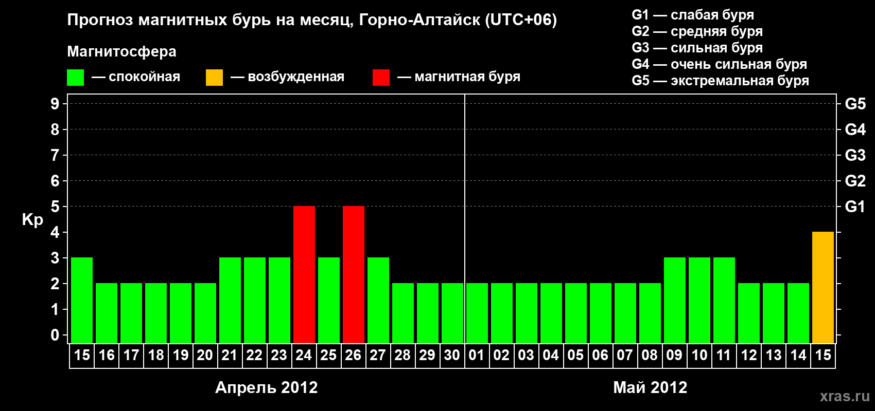 Прогноз максимального суточного геомагнитного индекса&nbsp;Kp на <b>1 месяц</b> (31 день) <b>с 15 апреля по 15 мая 2012 г</b>