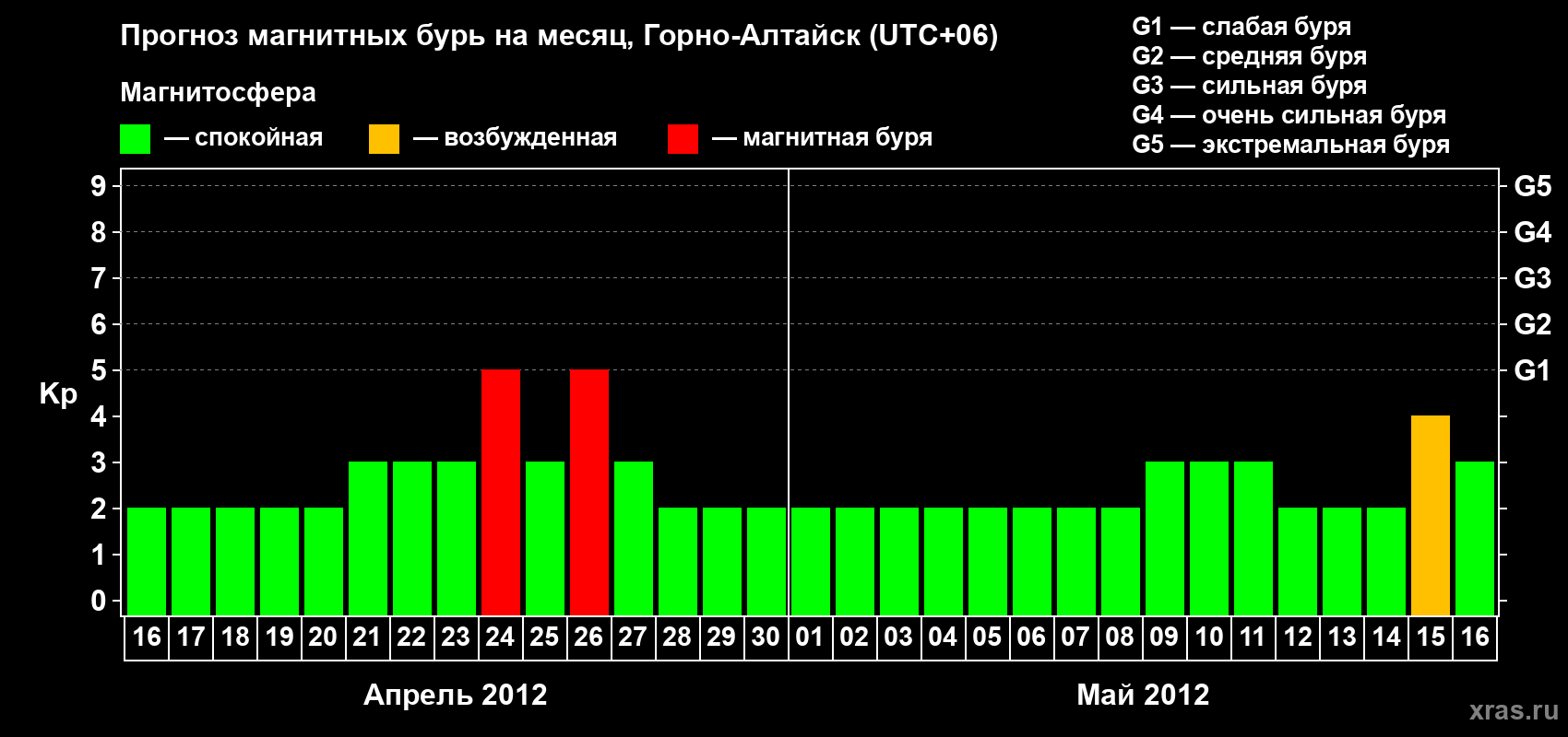 Прогноз максимального суточного геомагнитного индекса&nbsp;Kp на <b>1 месяц</b> (31 день) <b>с 16 апреля по 16 мая 2012 г</b>