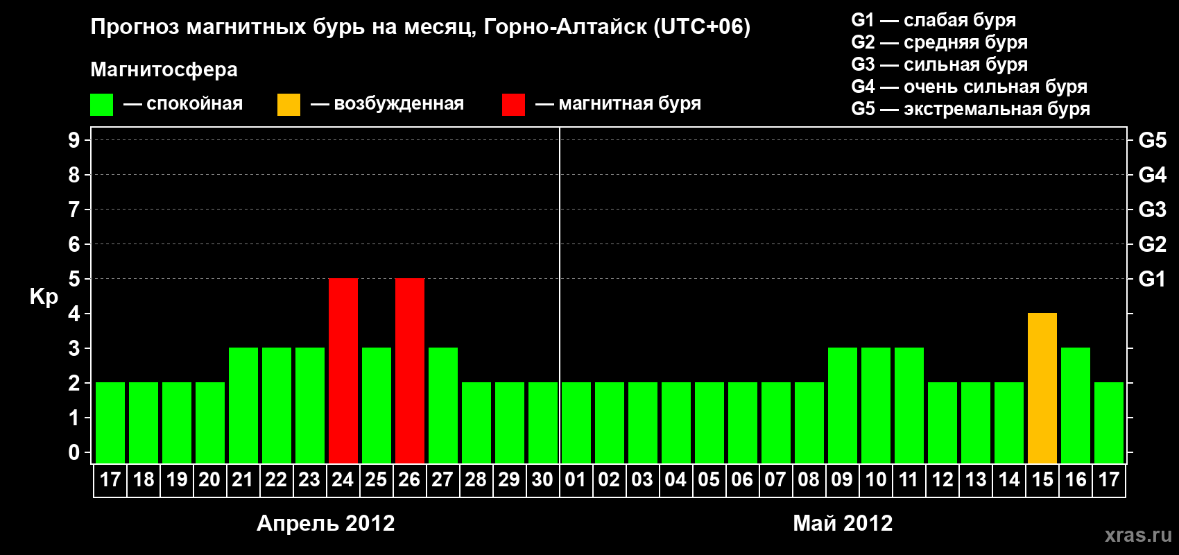 Прогноз максимального суточного геомагнитного индекса&nbsp;Kp на <b>1 месяц</b> (31 день) <b>с 17 апреля по 17 мая 2012 г</b>