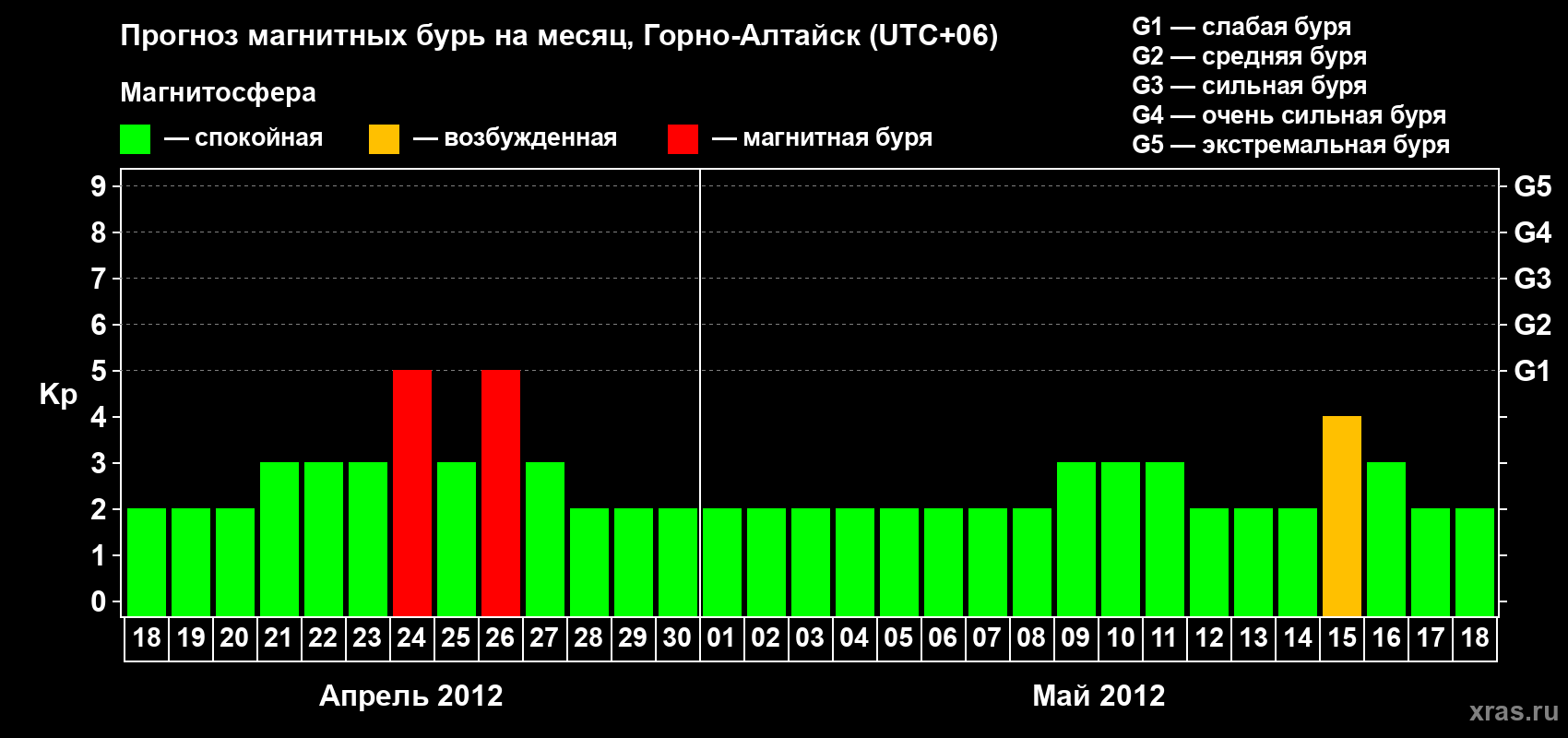 Прогноз максимального суточного геомагнитного индекса&nbsp;Kp на <b>1 месяц</b> (31 день) <b>с 18 апреля по 18 мая 2012 г</b>