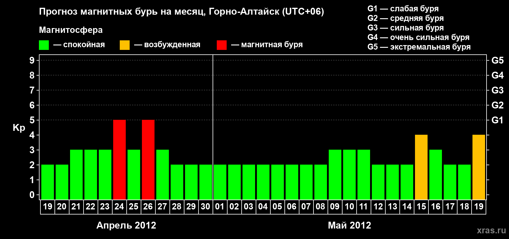 Прогноз максимального суточного геомагнитного индекса&nbsp;Kp на <b>1 месяц</b> (31 день) <b>с 19 апреля по 19 мая 2012 г</b>