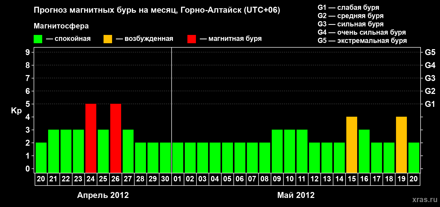 Прогноз максимального суточного геомагнитного индекса&nbsp;Kp на <b>1 месяц</b> (31 день) <b>с 20 апреля по 20 мая 2012 г</b>