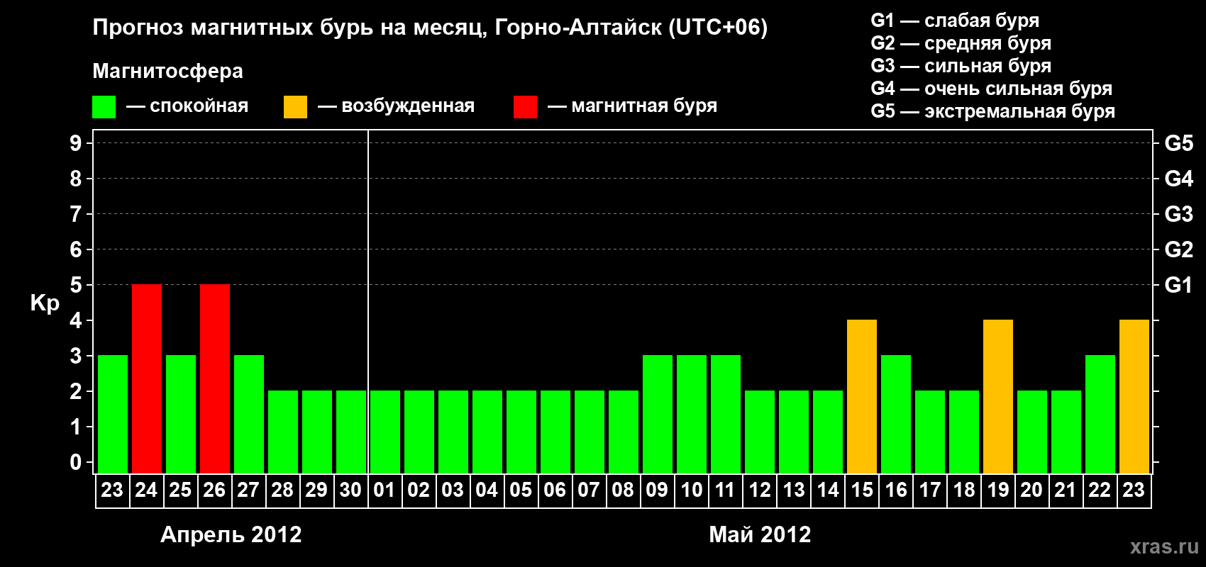 Прогноз максимального суточного геомагнитного индекса&nbsp;Kp на <b>1 месяц</b> (31 день) <b>с 23 апреля по 23 мая 2012 г</b>