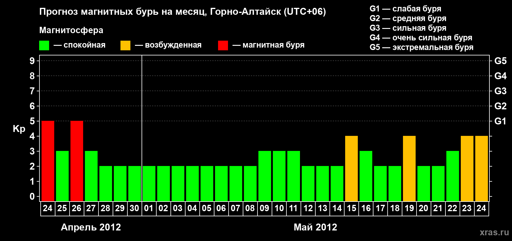 Прогноз максимального суточного геомагнитного индекса&nbsp;Kp на <b>1 месяц</b> (31 день) <b>с 24 апреля по 24 мая 2012 г</b>