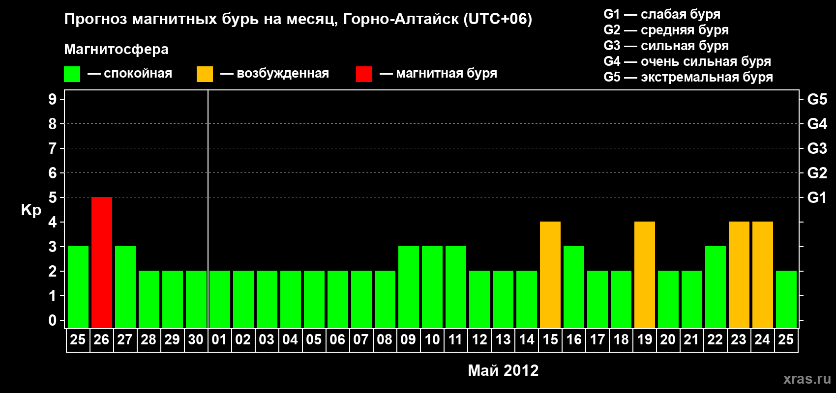 Прогноз максимального суточного геомагнитного индекса&nbsp;Kp на <b>1 месяц</b> (31 день) <b>с 25 апреля по 25 мая 2012 г</b>