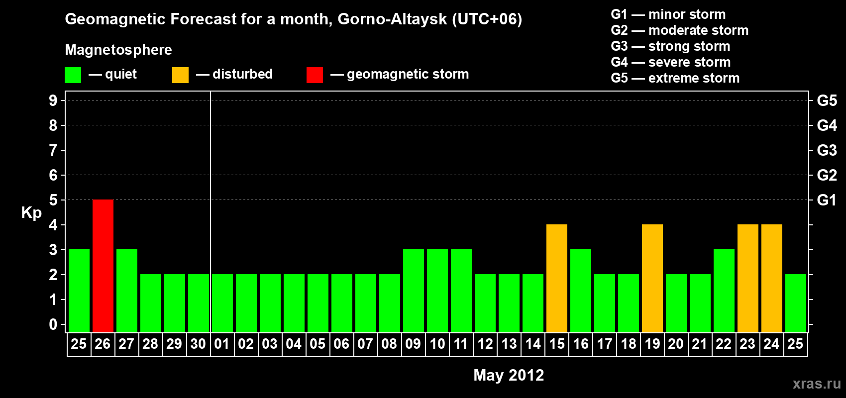 Forecast of the daily maximal value of geomagnetic index&nbsp;Kp for <b>1 month</b> (31 days) <b>from Apr 25, 2012 to May 25, 2012</b>