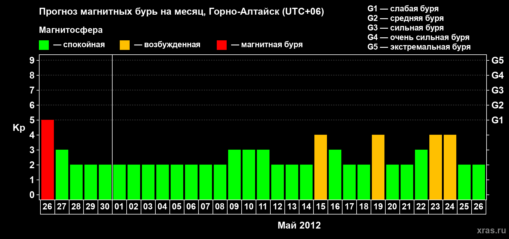Прогноз максимального суточного геомагнитного индекса&nbsp;Kp на <b>1 месяц</b> (31 день) <b>с 26 апреля по 26 мая 2012 г</b>