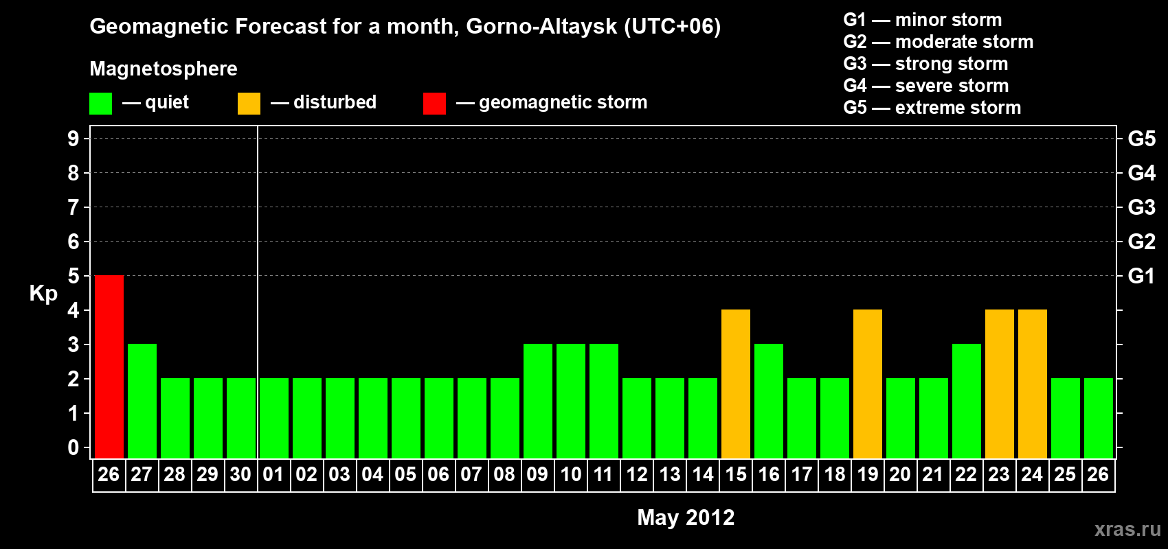 Forecast of the daily maximal value of geomagnetic index&nbsp;Kp for <b>1 month</b> (31 days) <b>from Apr 26, 2012 to May 26, 2012</b>