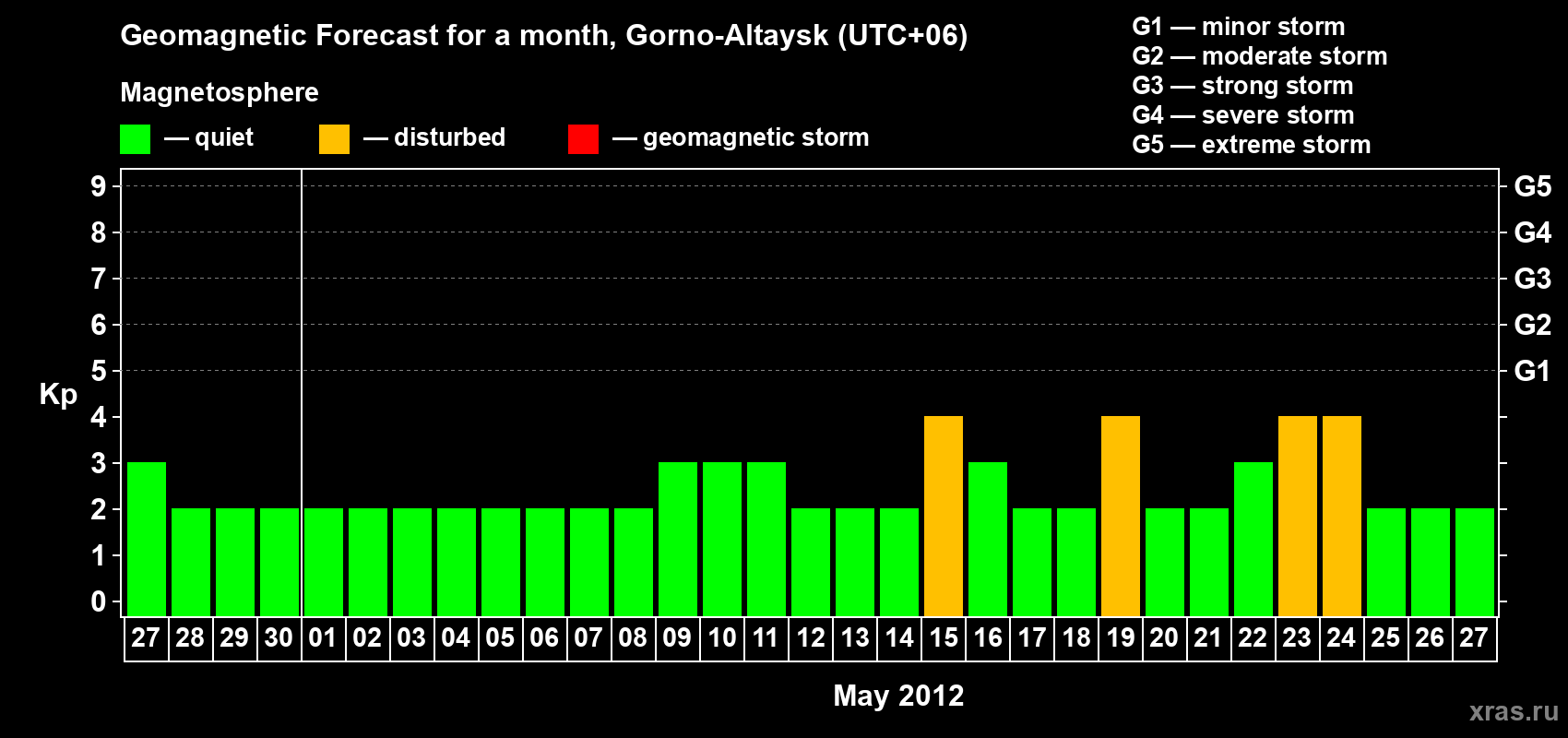 Forecast of the daily maximal value of geomagnetic index&nbsp;Kp for <b>1 month</b> (31 days) <b>from Apr 27, 2012 to May 27, 2012</b>