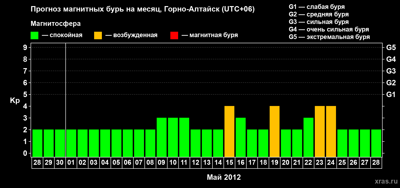 Прогноз максимального суточного геомагнитного индекса&nbsp;Kp на <b>1 месяц</b> (31 день) <b>с 28 апреля по 28 мая 2012 г</b>