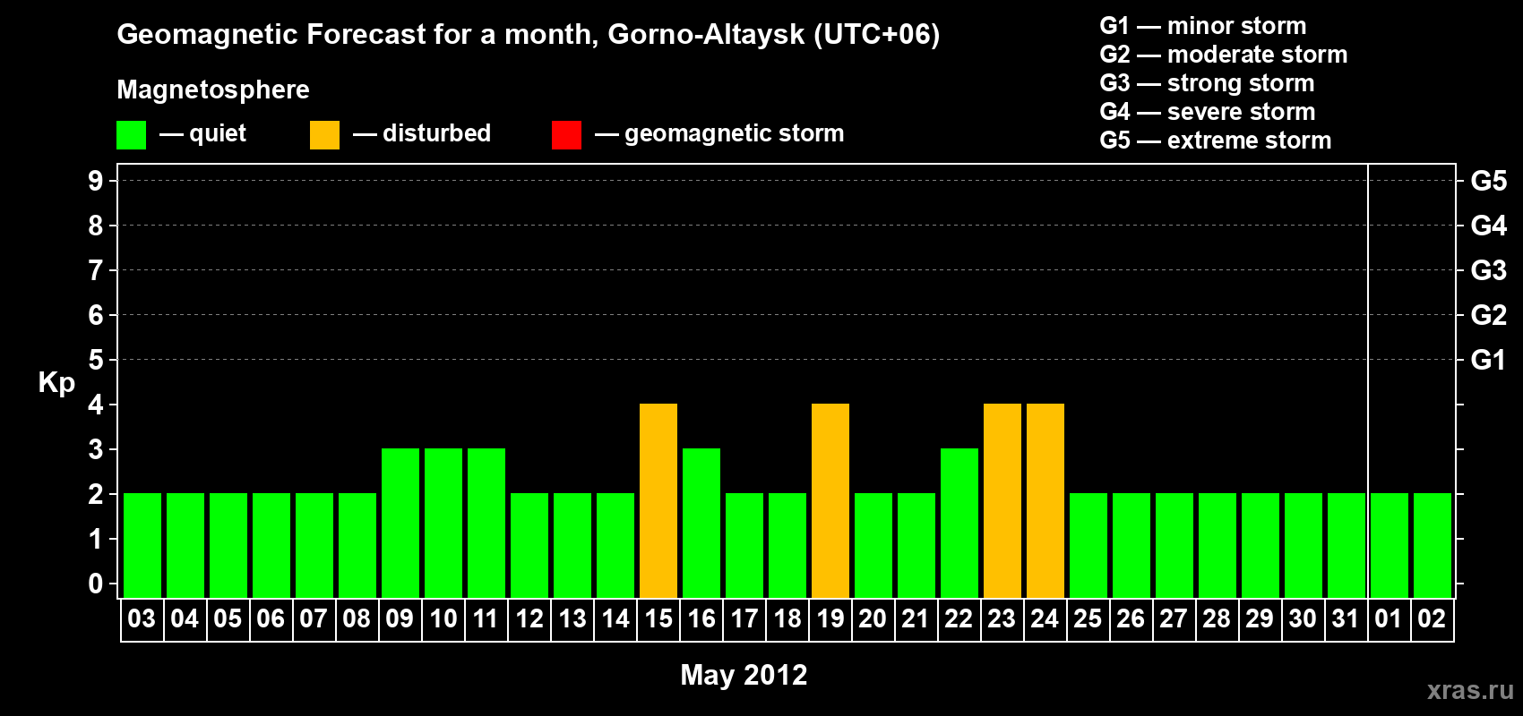 Forecast of the daily maximal value of geomagnetic index&nbsp;Kp for <b>1 month</b> (31 days) <b>from May 03, 2012 to Jun 02, 2012</b>