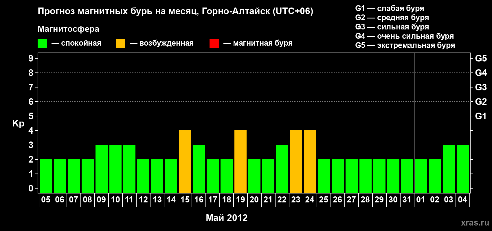 Прогноз максимального суточного геомагнитного индекса Kp на <b>1 месяц</b> (31 день) <b>с 05 мая по 04 июня 2012 г</b>