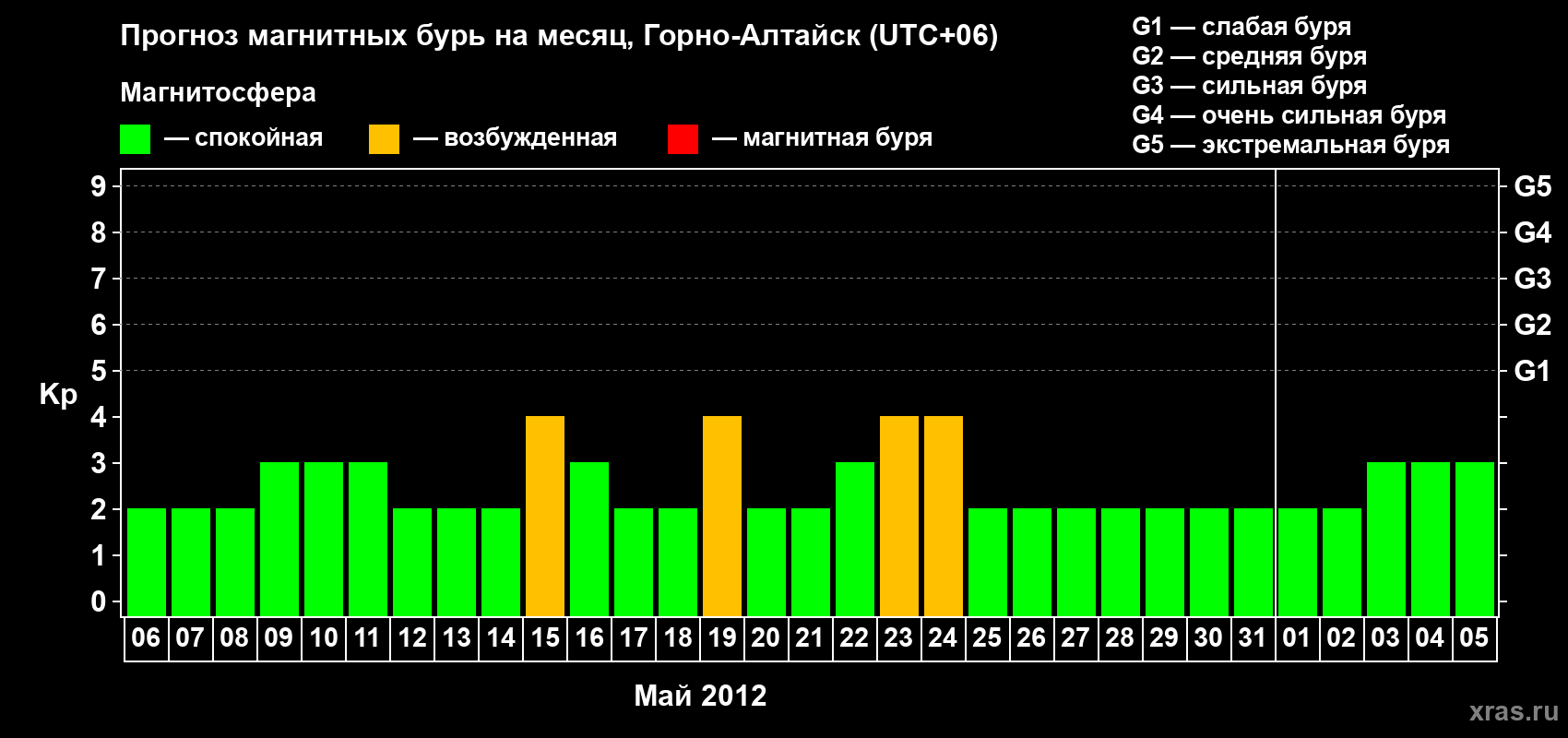 Прогноз максимального суточного геомагнитного индекса Kp на <b>1 месяц</b> (31 день) <b>с 06 мая по 05 июня 2012 г</b>
